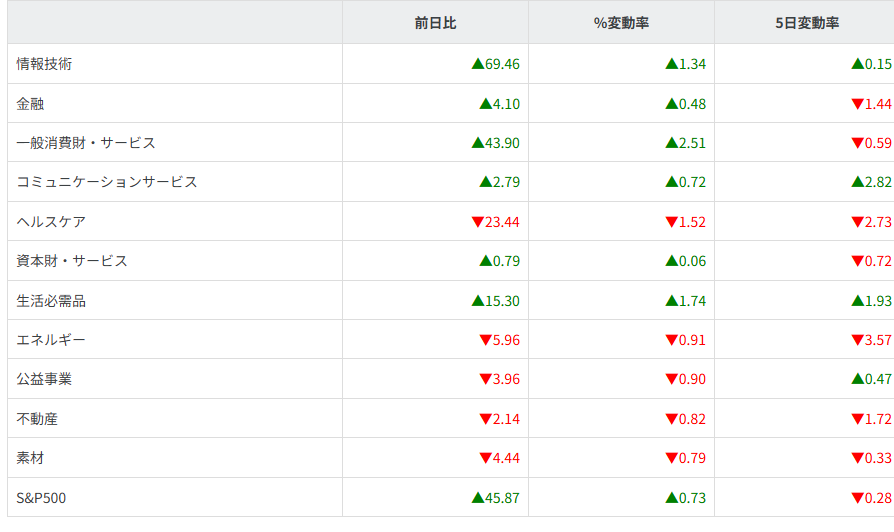 S&P500セクター別
