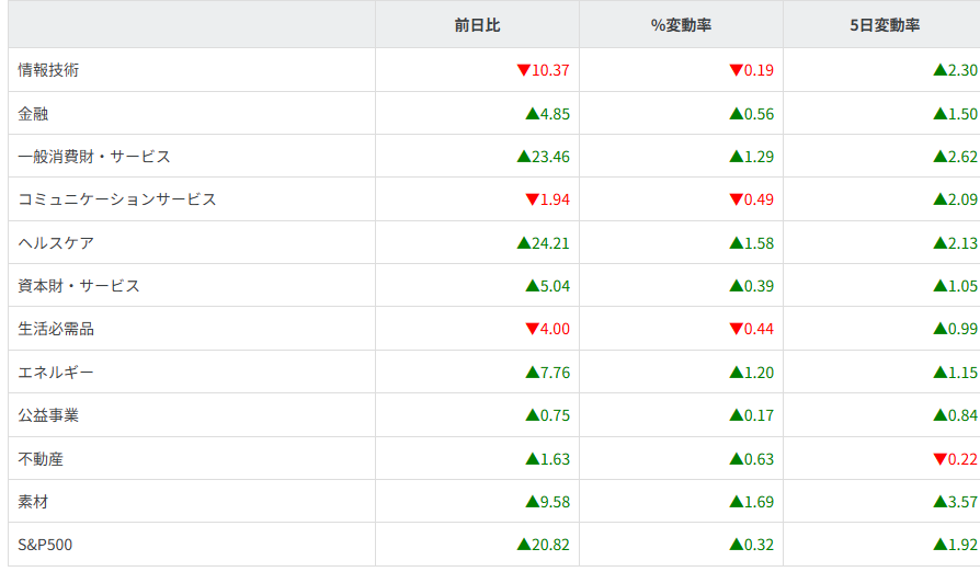 S&P500ｾｸﾀｰ別