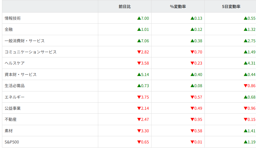 S&P500ｾｸﾀｰ別