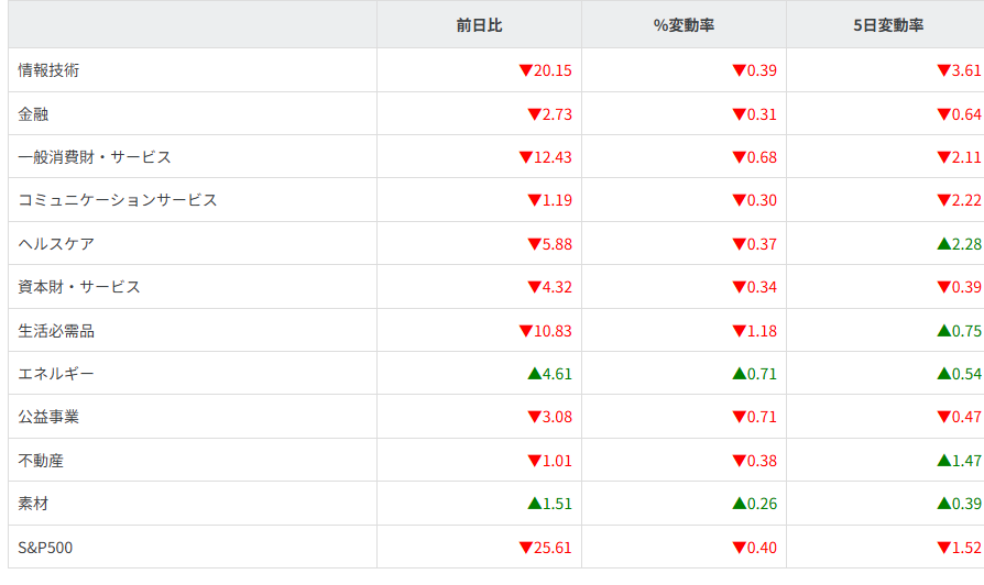S&P500セクター別