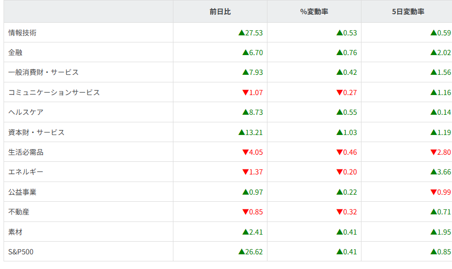 S&P500セクター別
