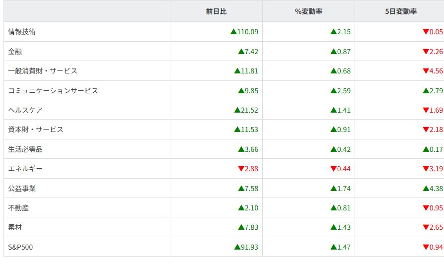 S&P500ｾｸﾀｰ別