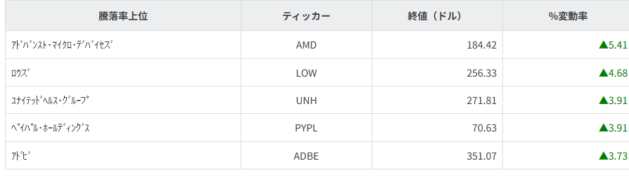 S&P100種騰落率ランキング