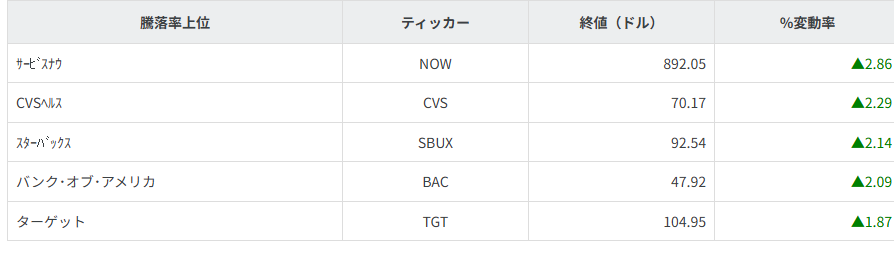 S&P100種騰落率ランキング
