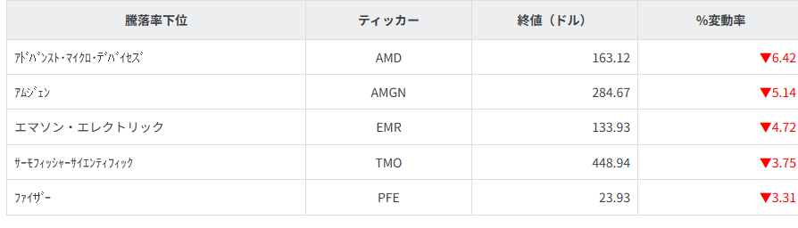 S&P100種騰落率ランキング