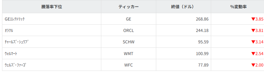 S&P100種騰落率ランキング