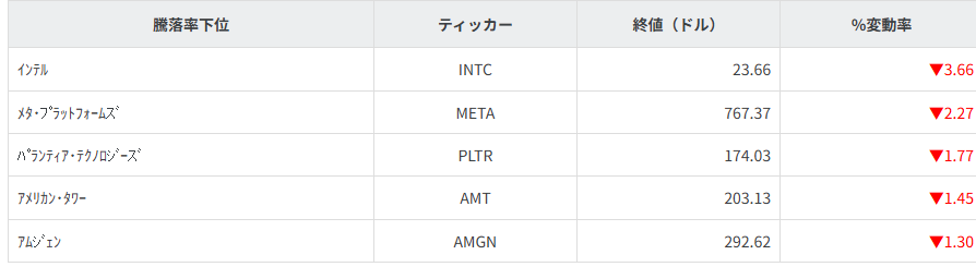 S&P100種騰落率ランキング