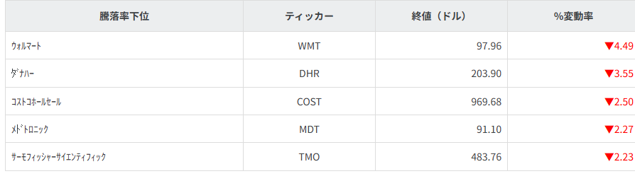 S&P100種騰落率ランキング