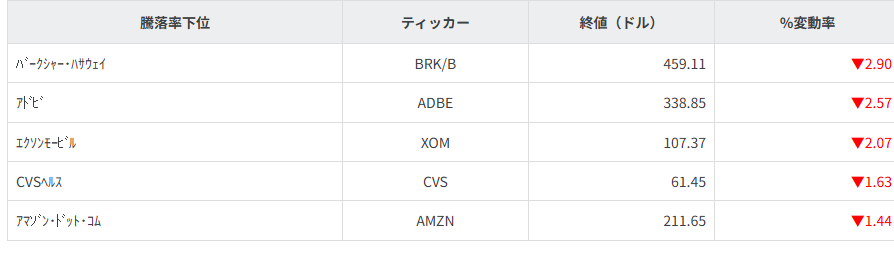 S&P100種騰落率ランキング