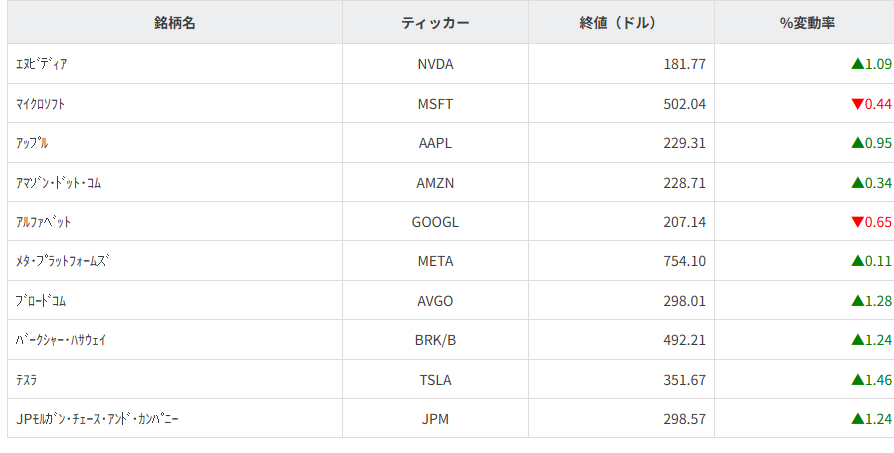 その他主要銘柄