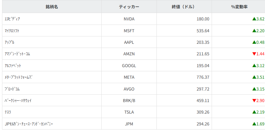 その他主要銘柄