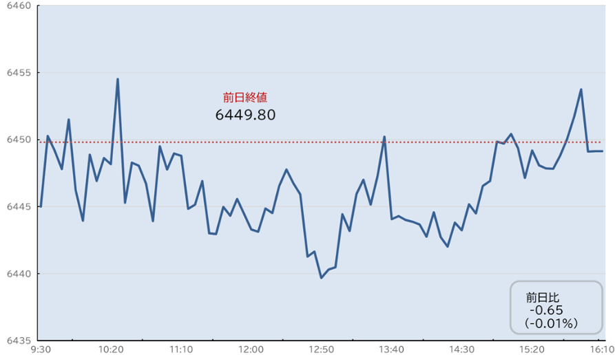 S&P500日中足チャート