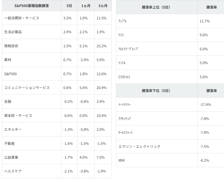 業種別指数騰落率・個別銘柄騰落率