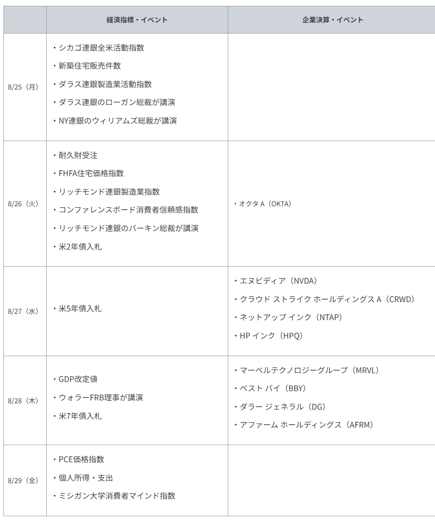 重要イベント・主な経済指標