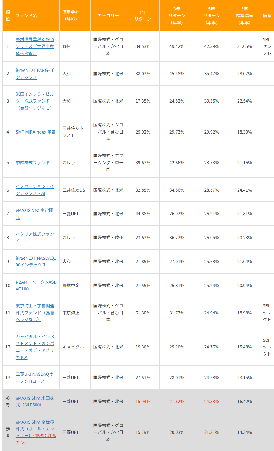 1年・3年・5年リターンでオルカン、S&P500に勝ち続けている好成績ファンド