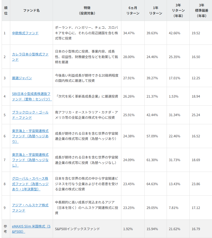 NISAで買える　S&P500ファンドを20％も上回る　6ヵ月好成績ファンド