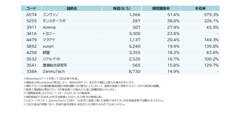 【参考】　7/29（火）～8/5（火）で株価上昇が大きかった東証グロース市場指数構成銘柄