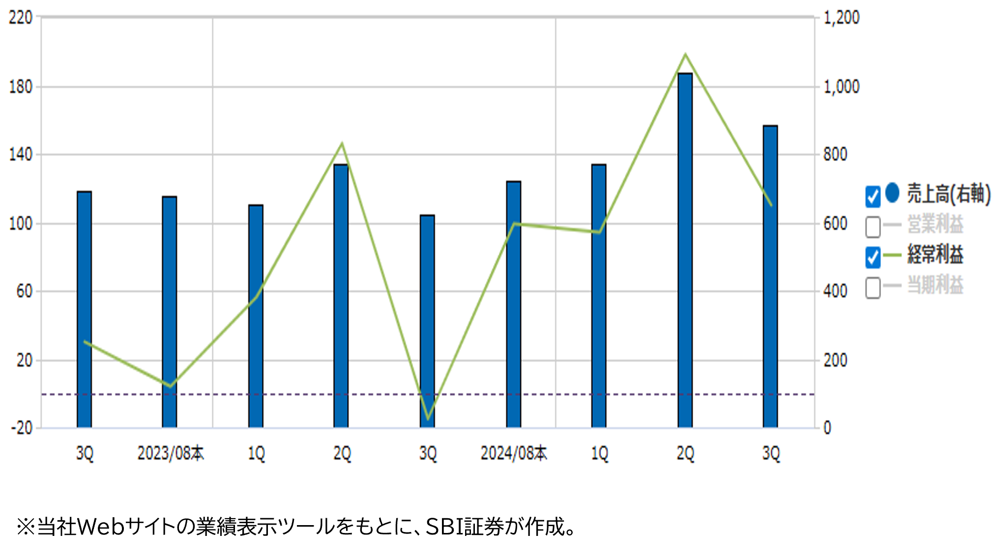 ★業績推移（百万円）
