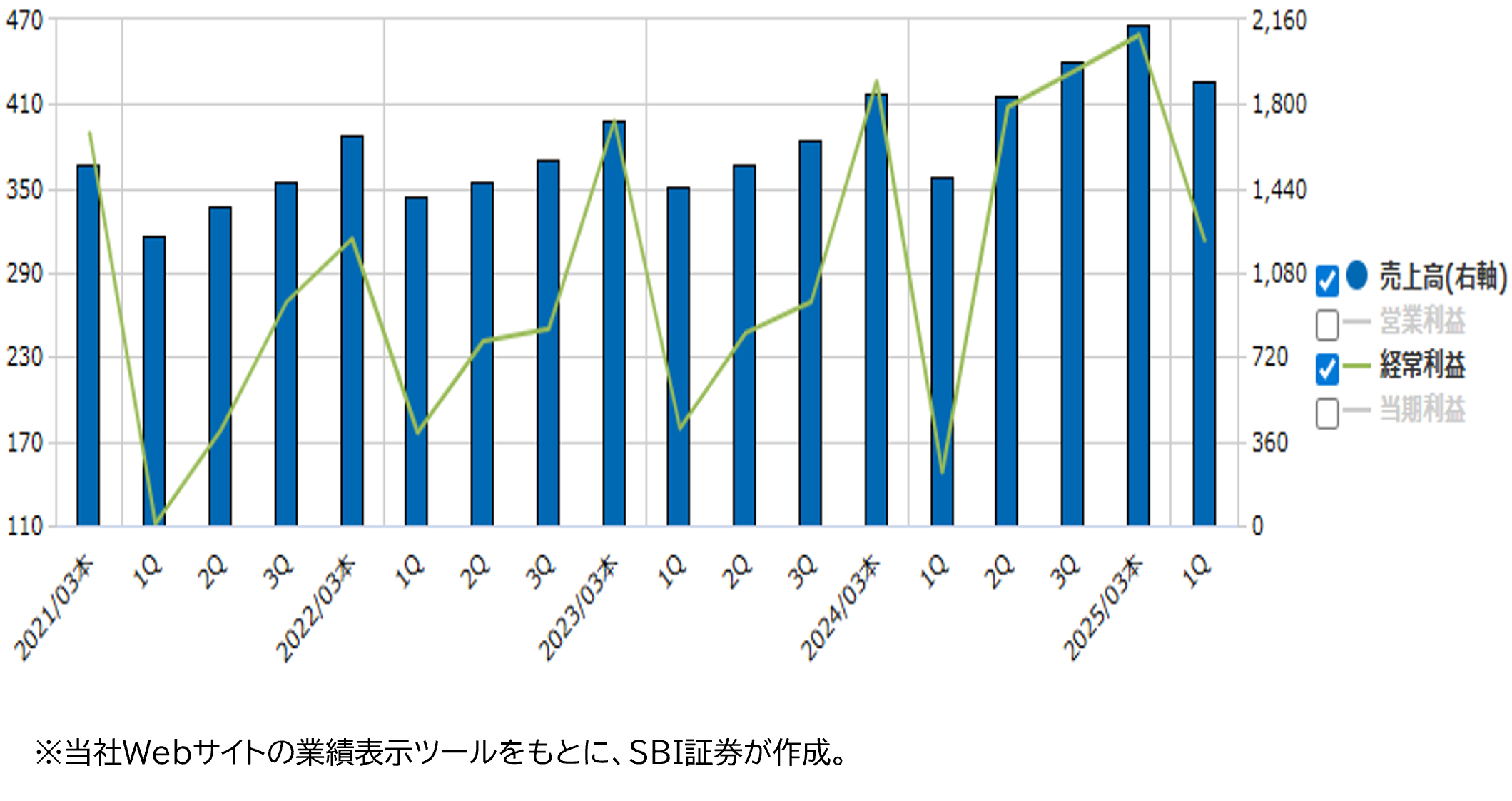 ★業績推移（百万円）