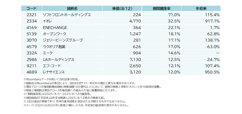 8/5（火）～8/12（火）で株価上昇が大きかった東証グロース市場指数構成銘柄