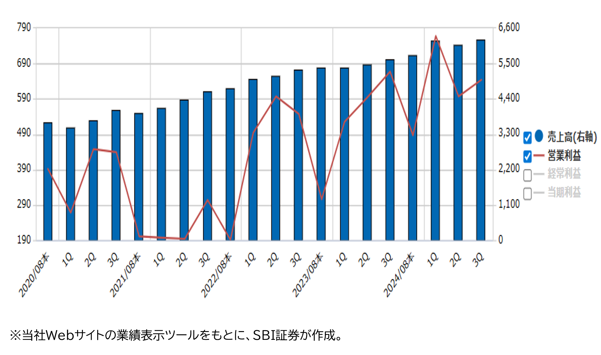 業績推移（百万円）