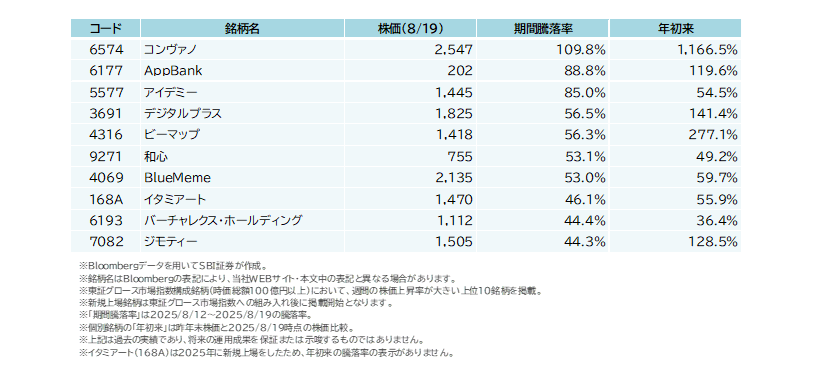 【参考】 8/12(火)~8/19(火)で株価上昇が大きかった東証グロース市場指数構成銘柄