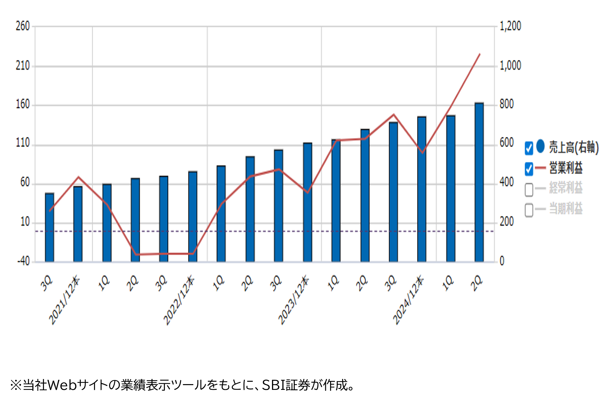 ★業績推移(百万円)