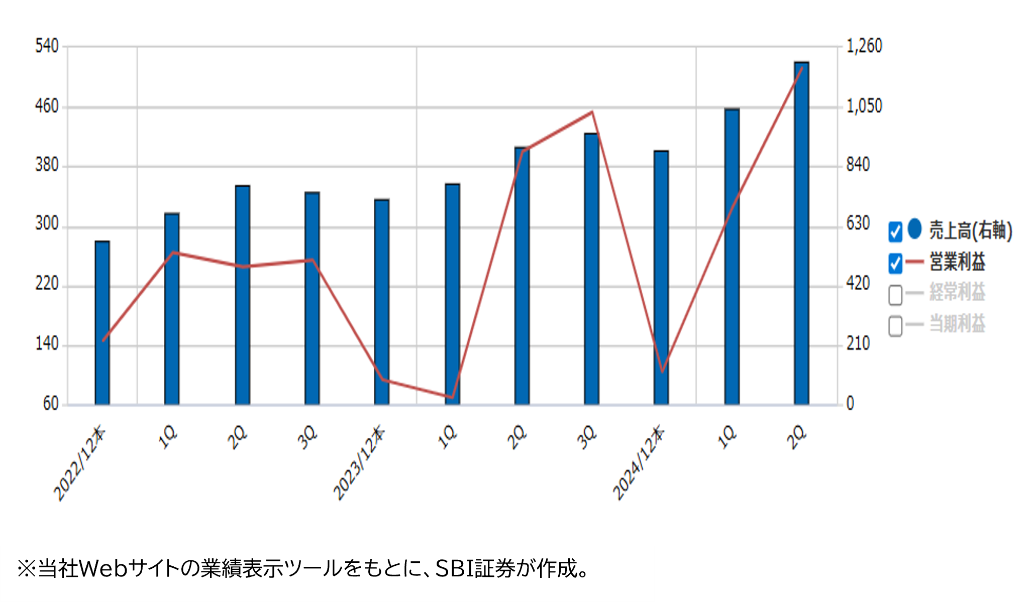 ★業績推移(百万円)