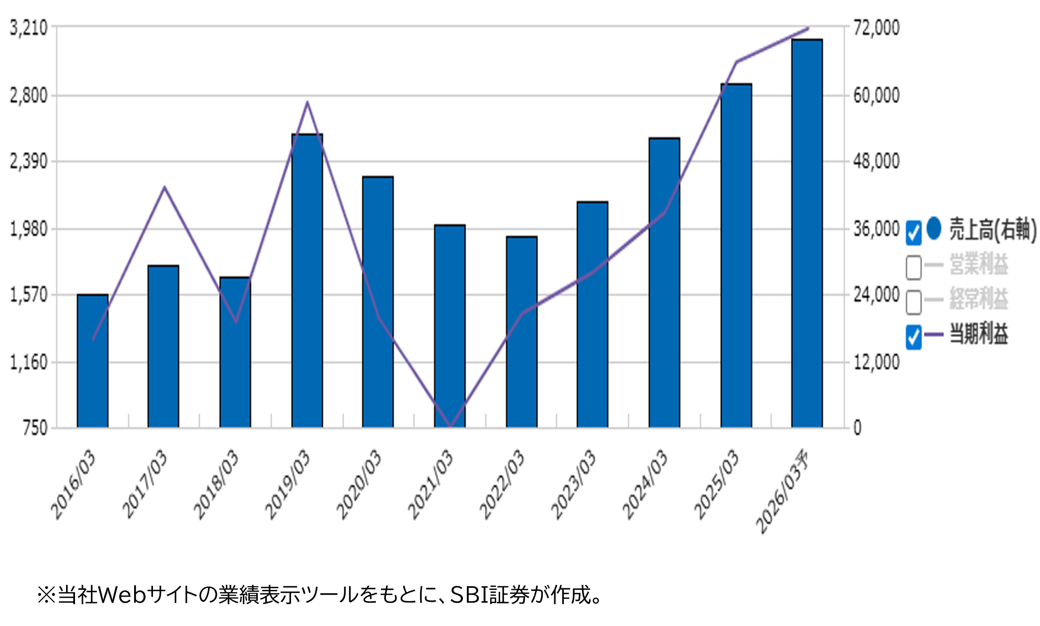 業績推移(百万円)