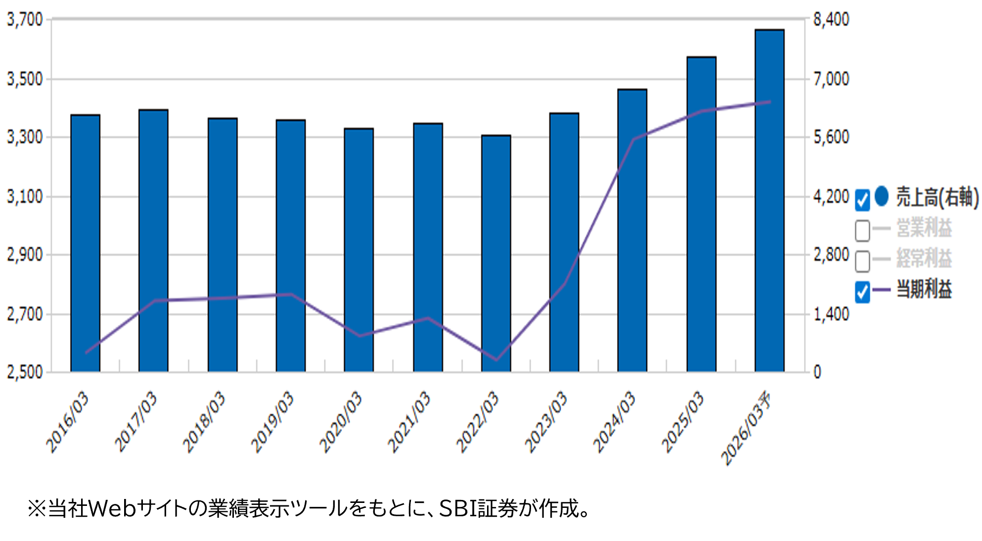 業績推移(百万円)