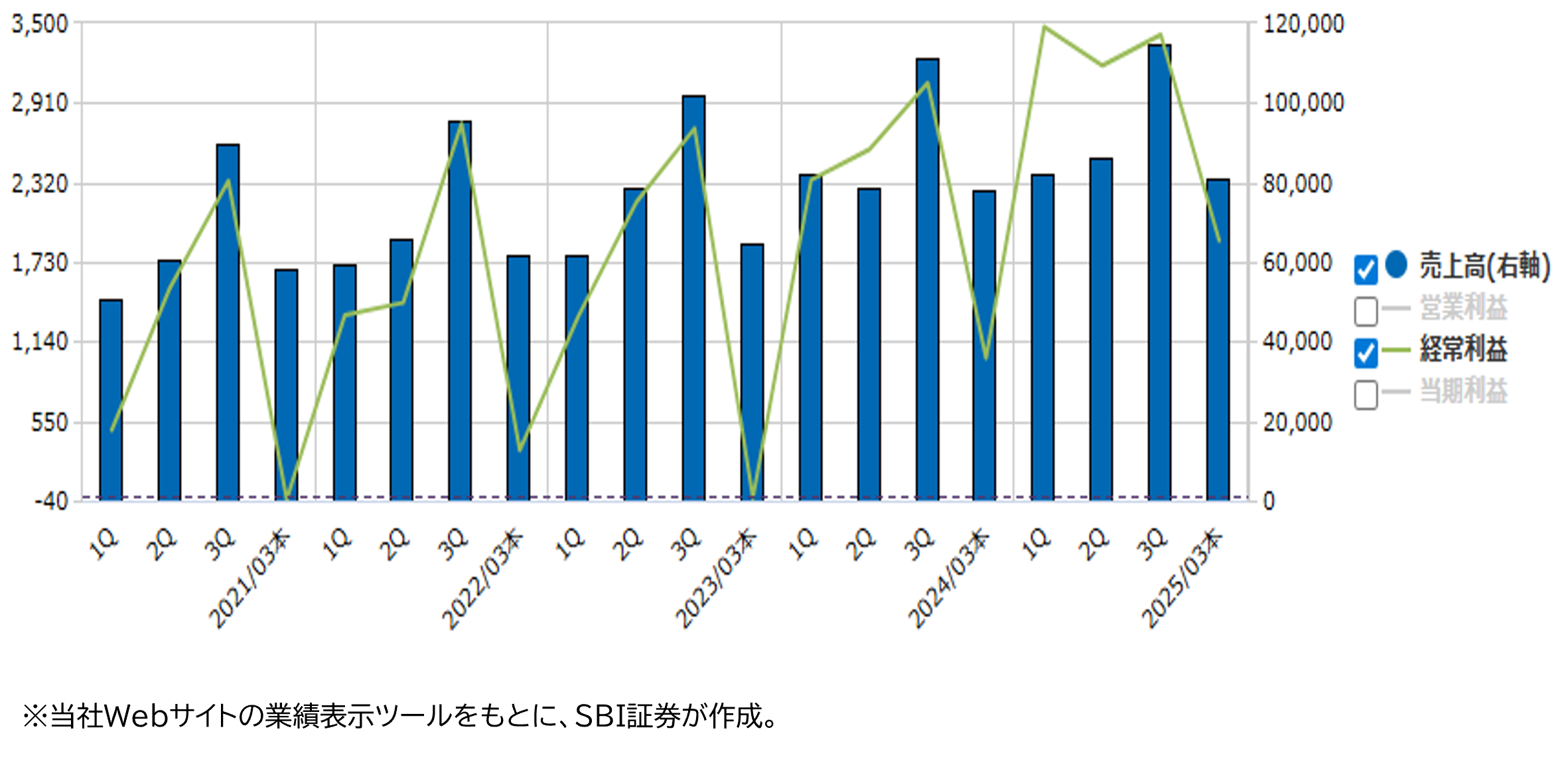 ★業績推移(百万円)