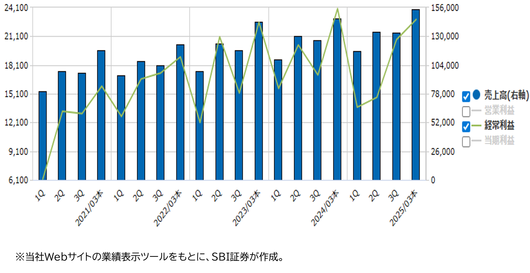 ★業績推移(百万円)
