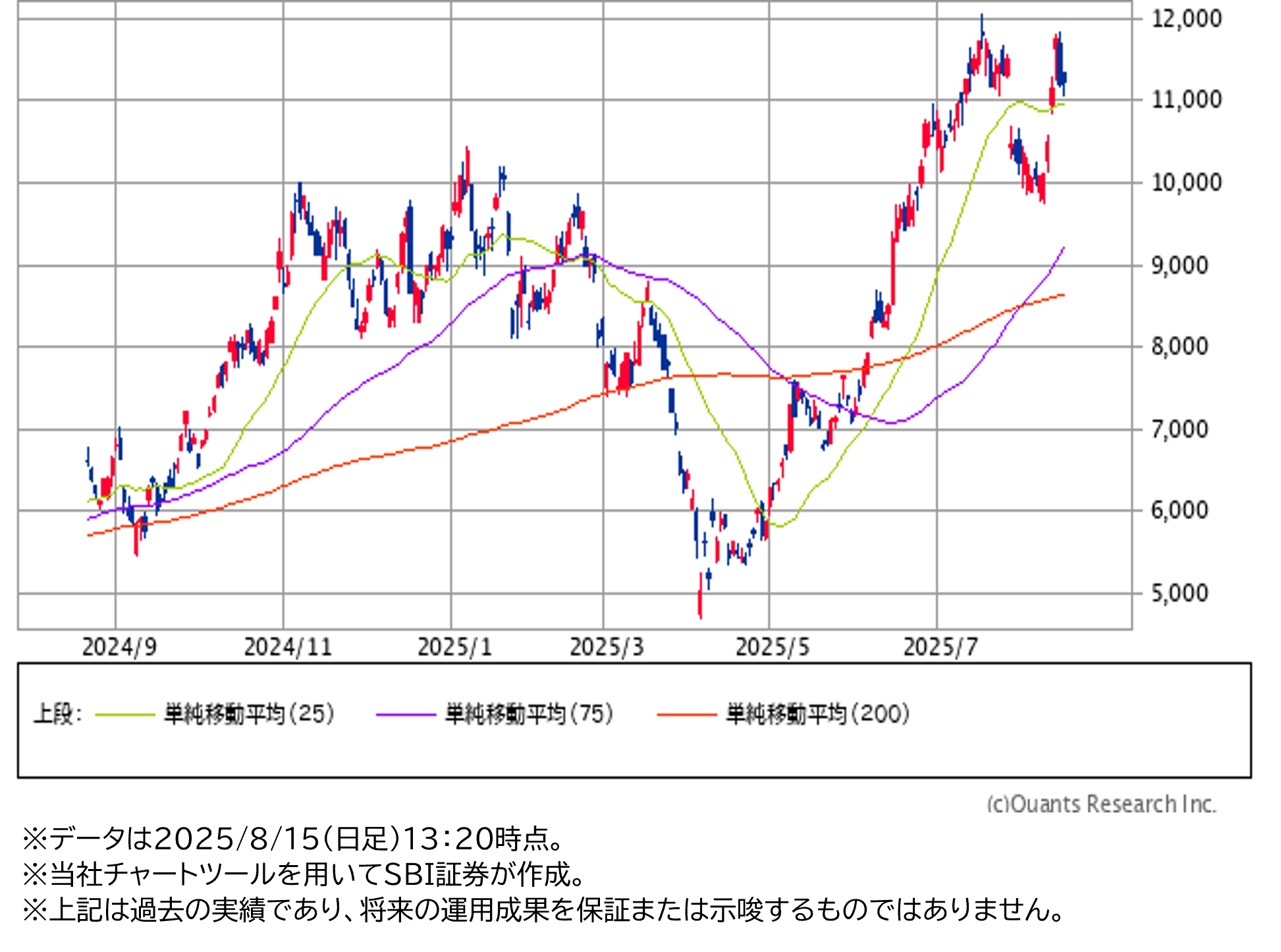 日足チャート（1年）
