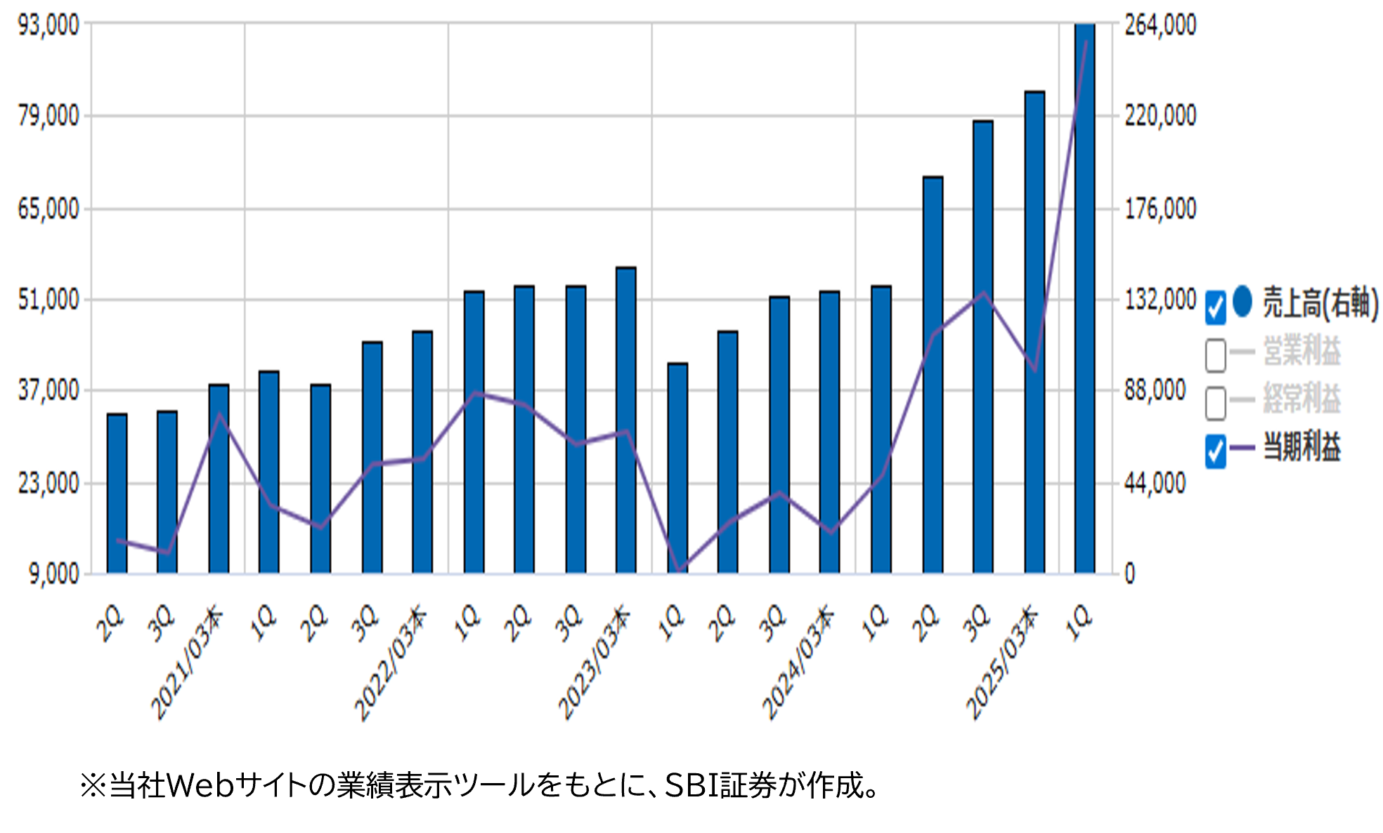 業績推移（百万円）