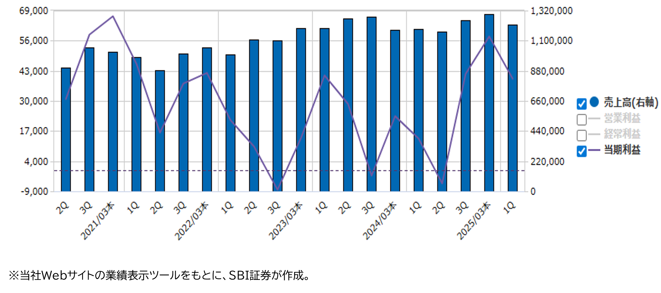 業績推移（百万円）