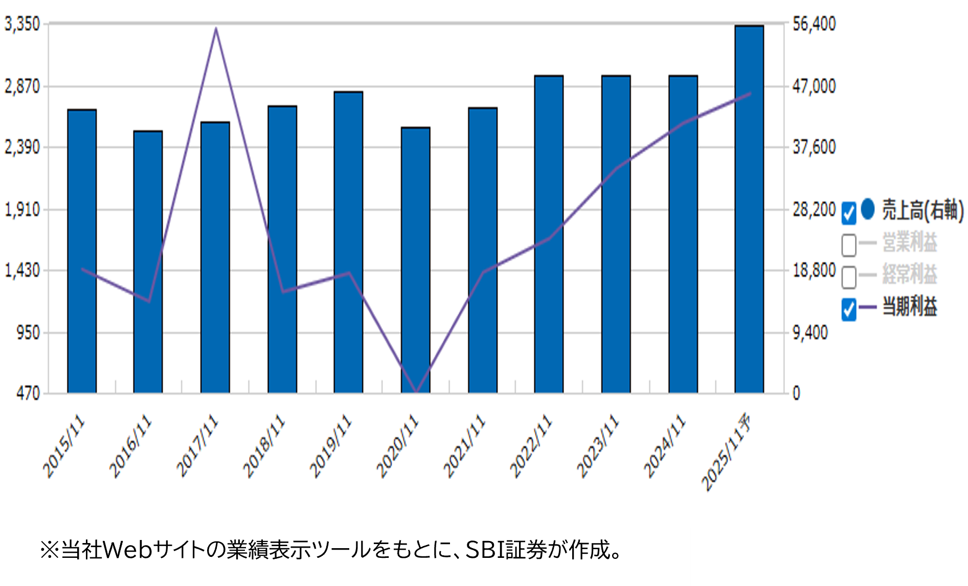 ★業績推移(百万円)