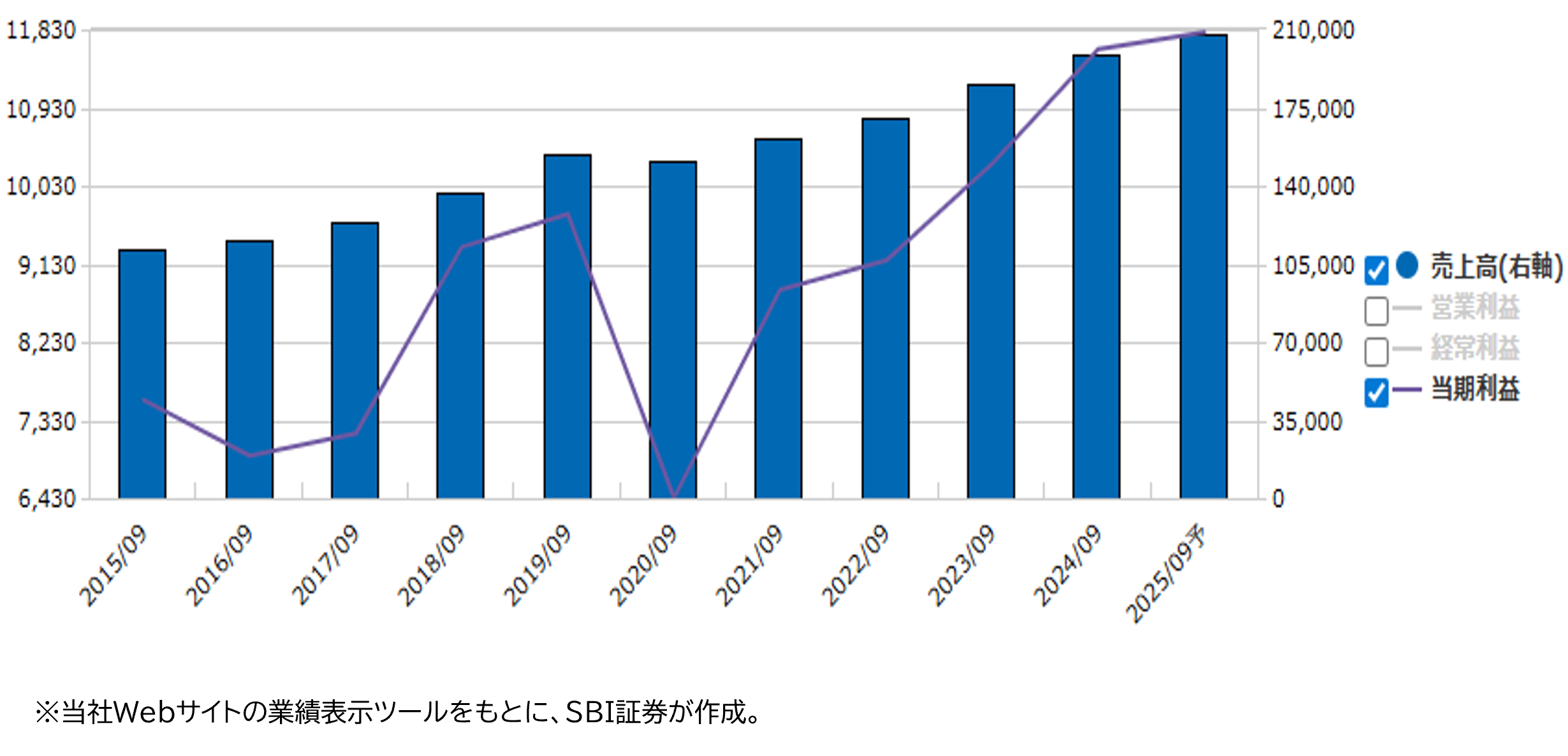★業績推移(百万円)