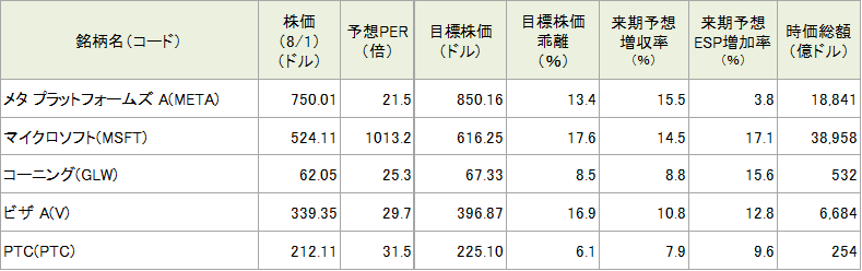 図表4　今週の5銘柄の投資指標