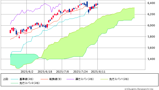 S&P500指数の一目均衡表