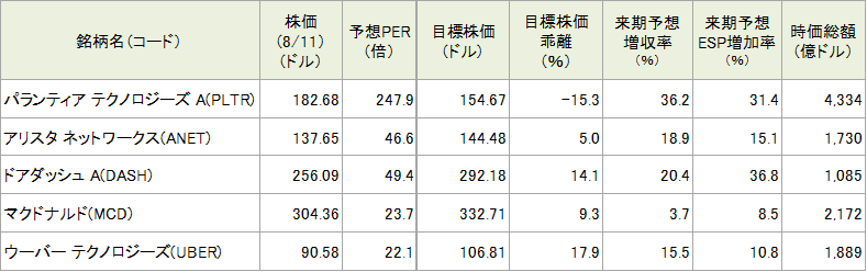 今週の5銘柄の投資指標