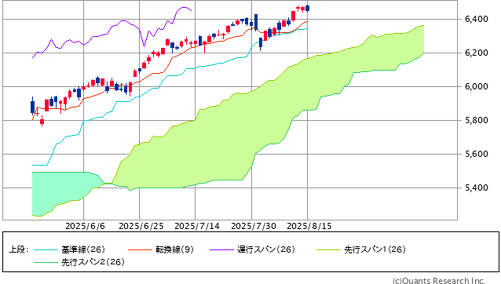 S&P500指数の一目均衡表