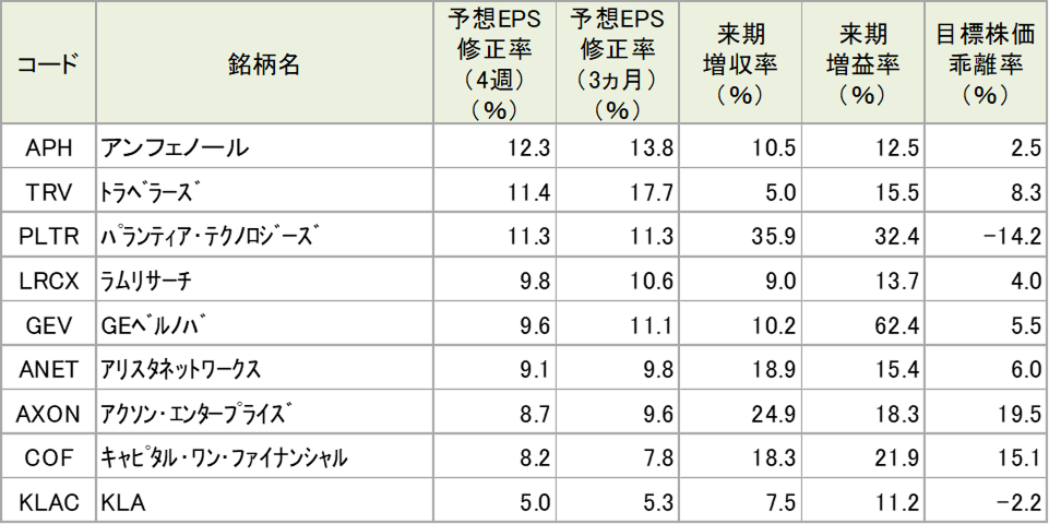 4-6月期決算を受けて業績見通しが上方修正された銘柄のスクリーニング