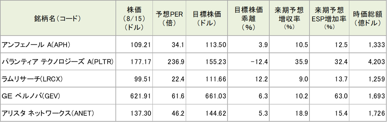 今週の5銘柄の投資指標