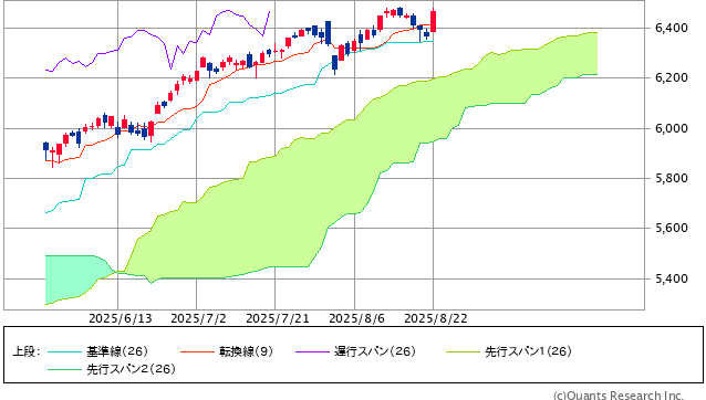 図表1 S&P500指数の一目均衡表(日足、3ヵ月)