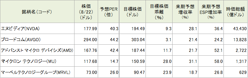 図表4 今週の5銘柄の投資指標