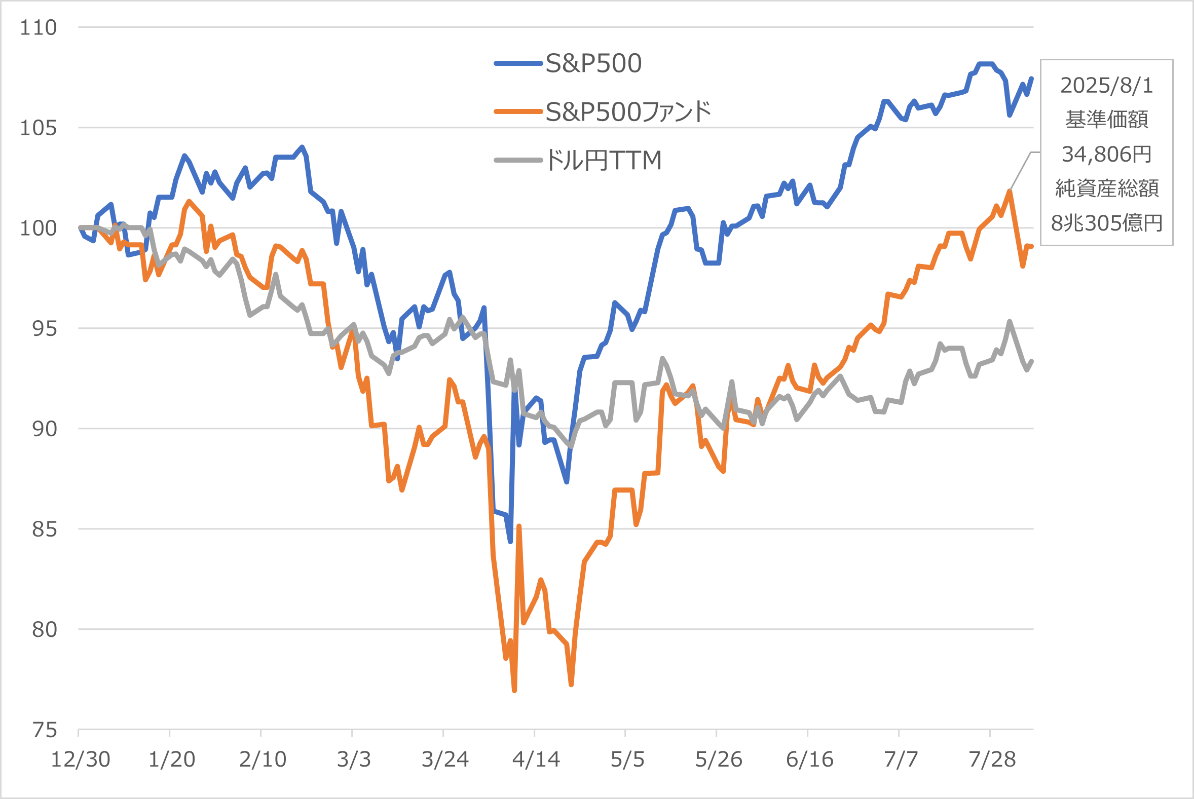 S&P500、S&P500ファンド、ドル円レートのパフォーマンス比較