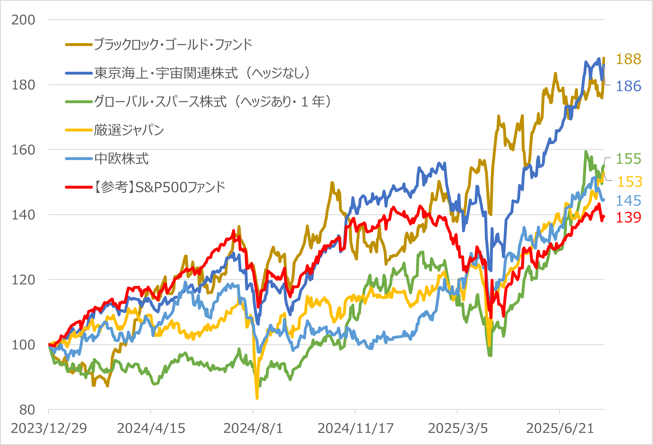 主な6ヵ月好成績ファンドの2023年末からのパフォーマンス比較 