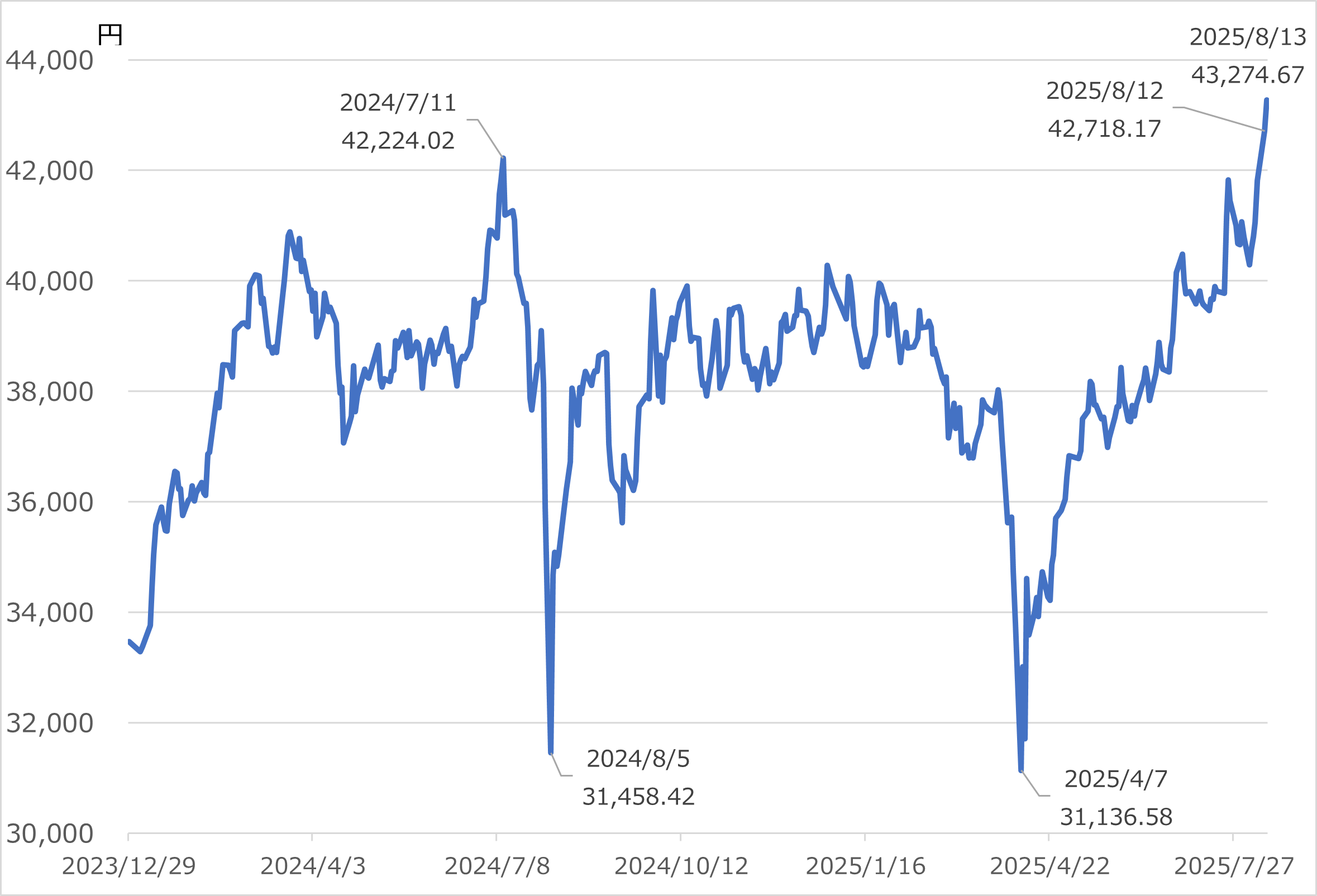 日経平均株価（終値）の推移 （2023年12月29日～2025年8月13日）