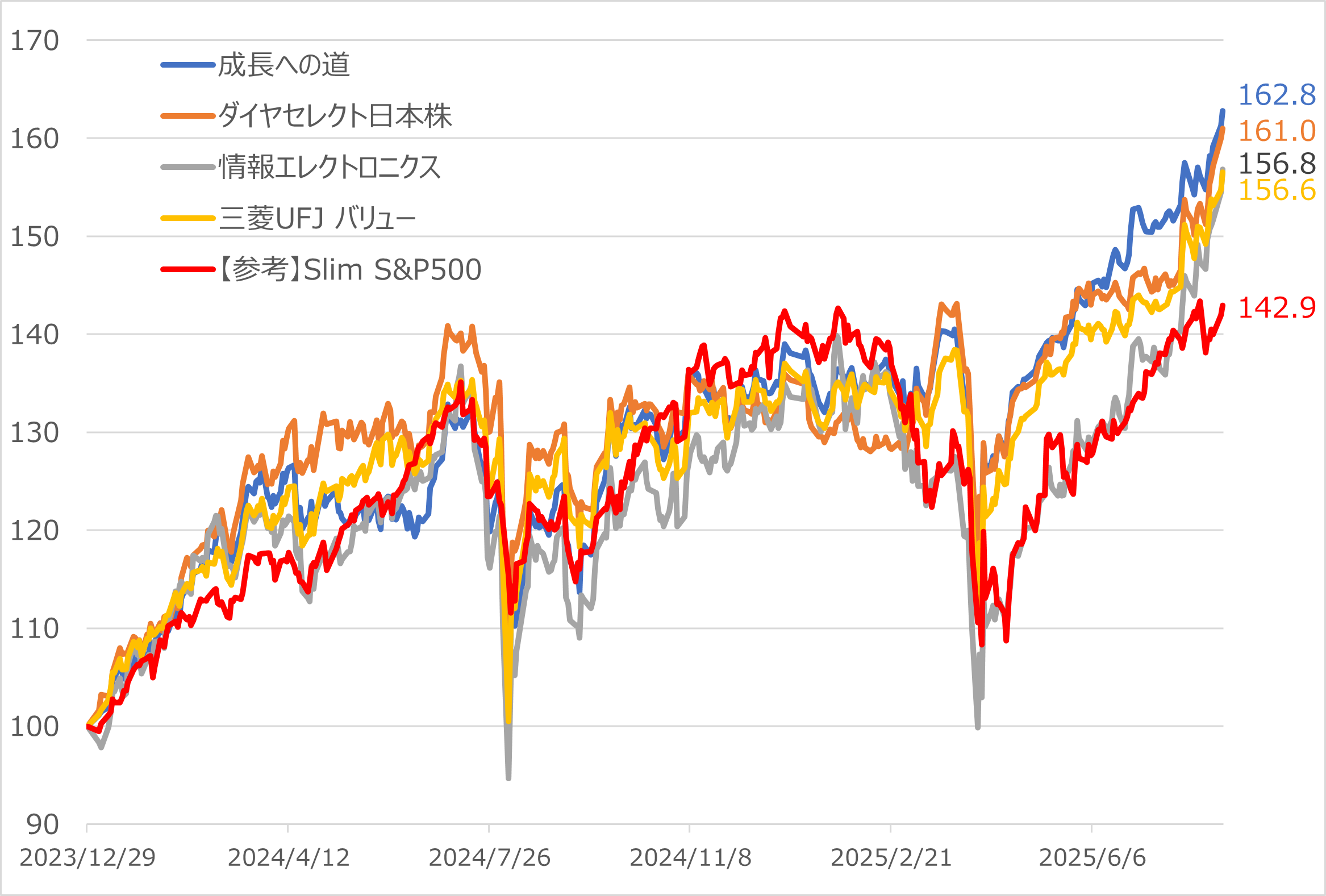 3年好成績国内株式ファンドの2023年末からのパフォーマンス比較 （2023年12月29日～2025年8月13日　2023年12月29日＝100）