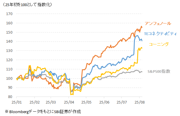 図表2 米国の電子部品3社の株価